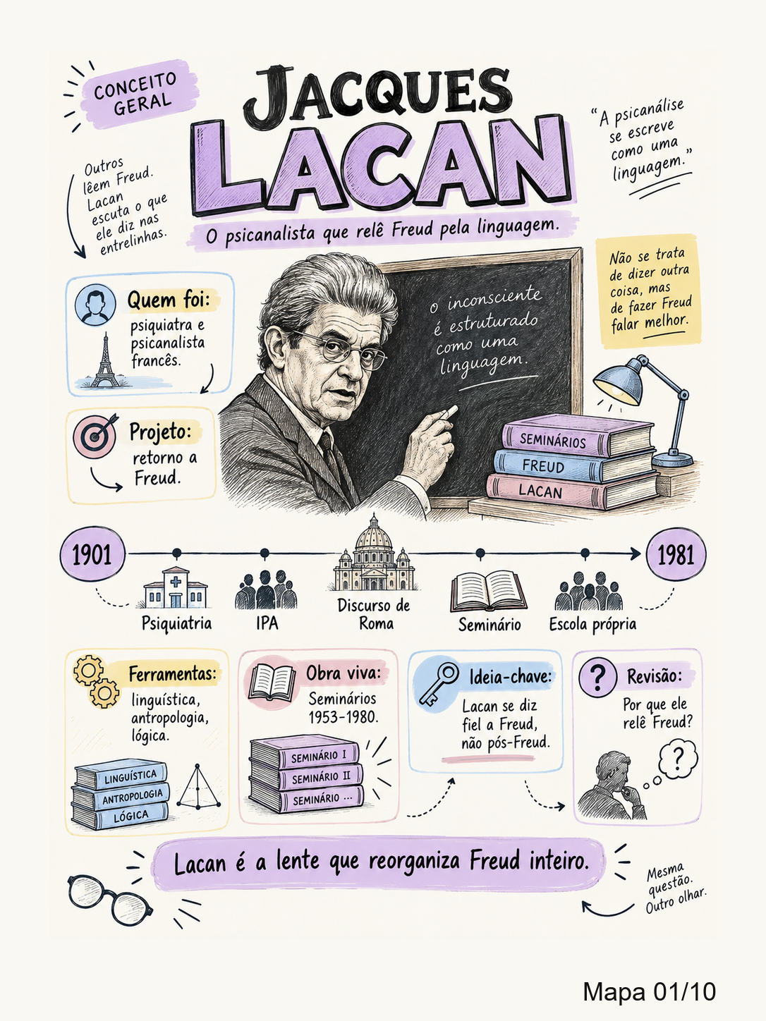 Mapa visual de introdução a Jacques Lacan — 150 Conceitos de Lacan Descomplicados