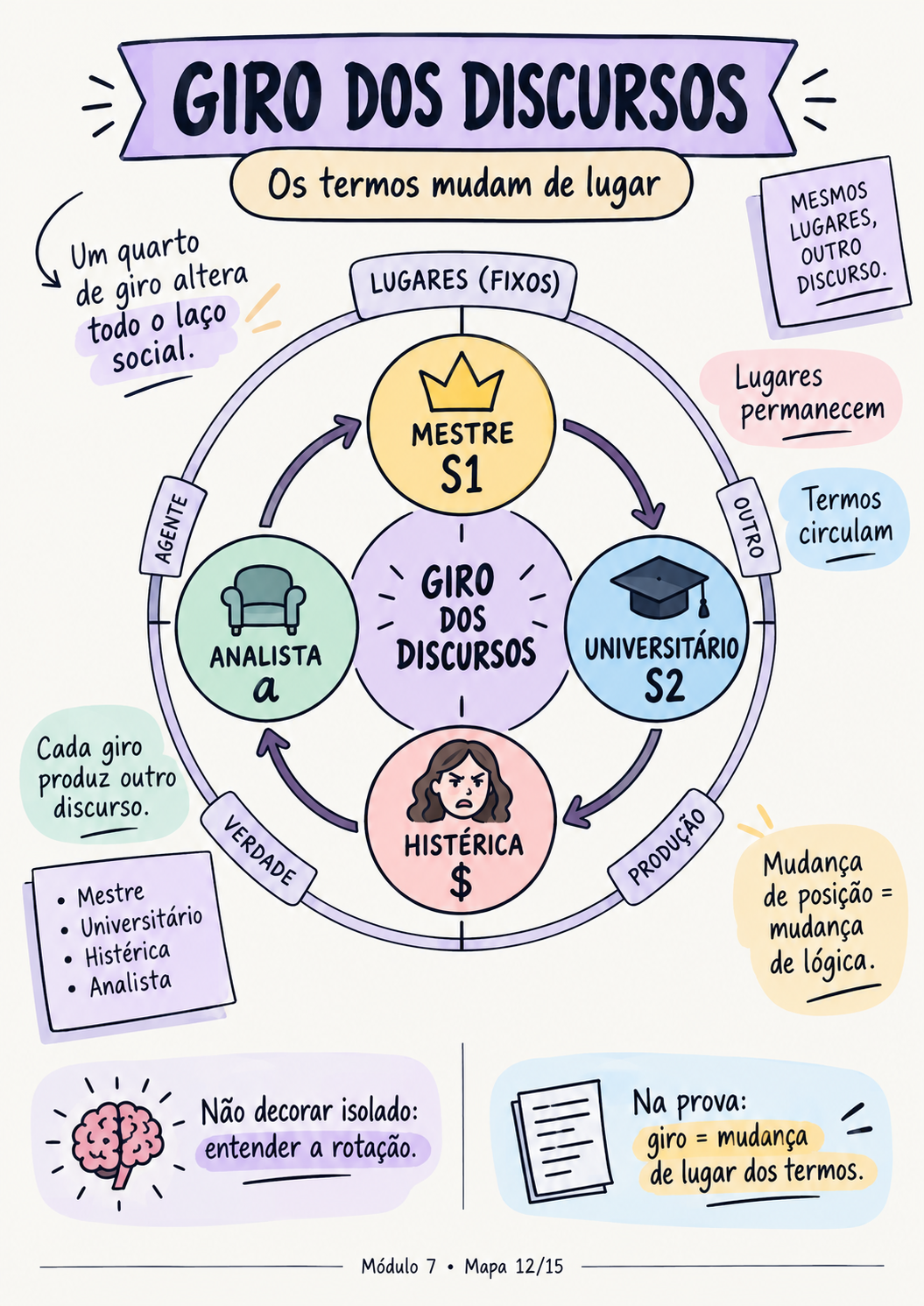 Mapa visual — Os 4 Discursos