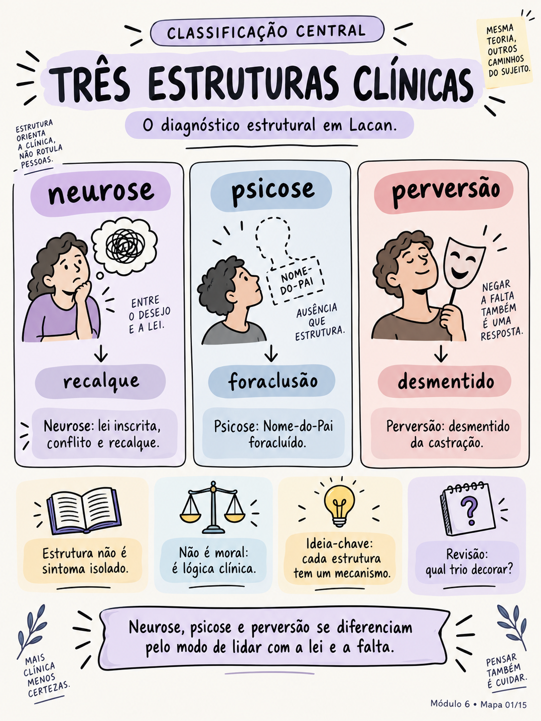 Mapa visual — As Três Estruturas Clínicas