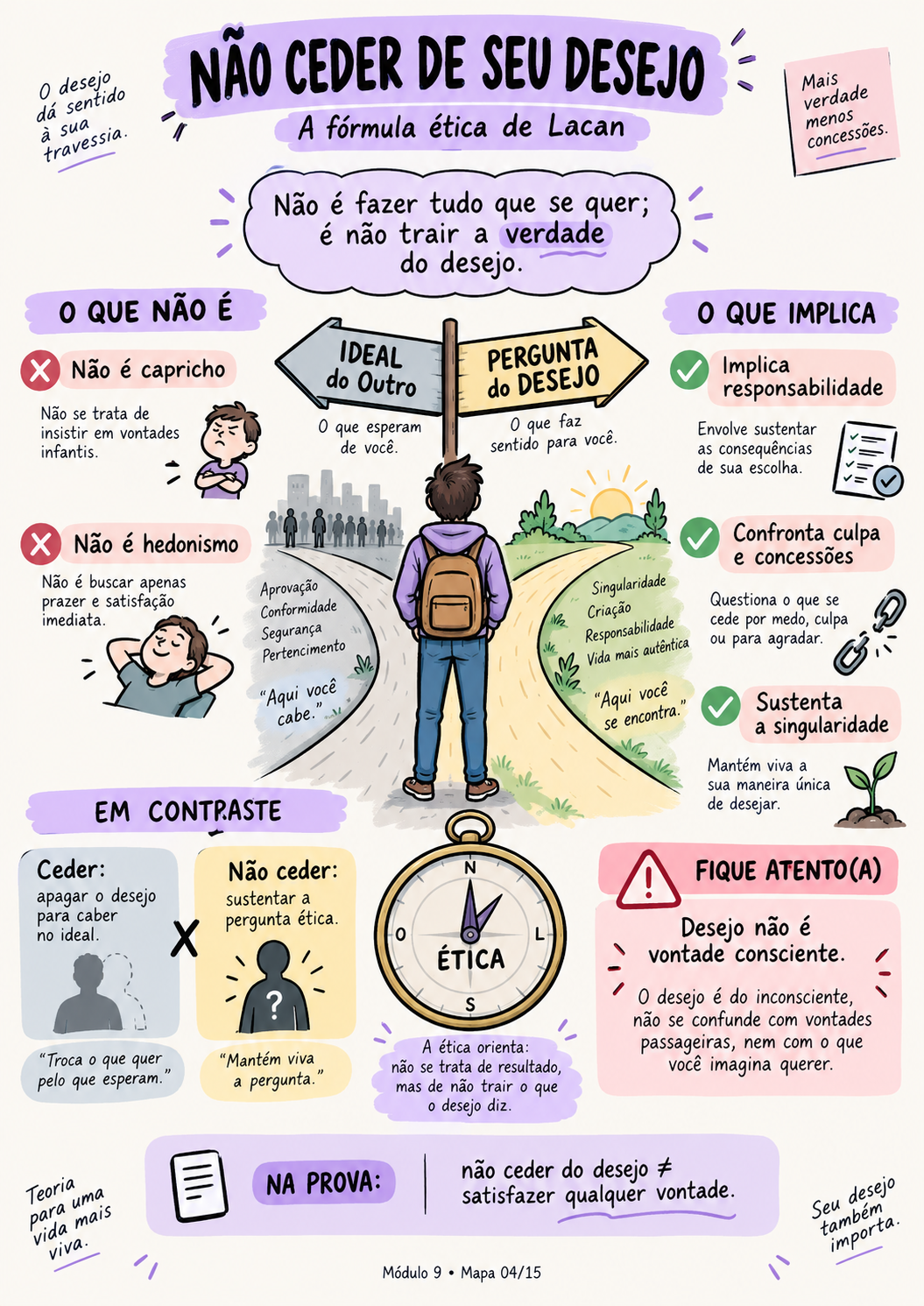 Mapa visual — Não Ceder de Seu Desejo