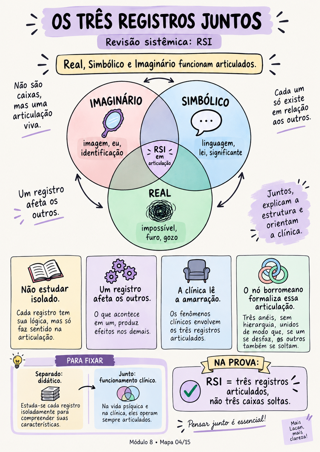 Mapa visual — Real, Simbólico e Imaginário