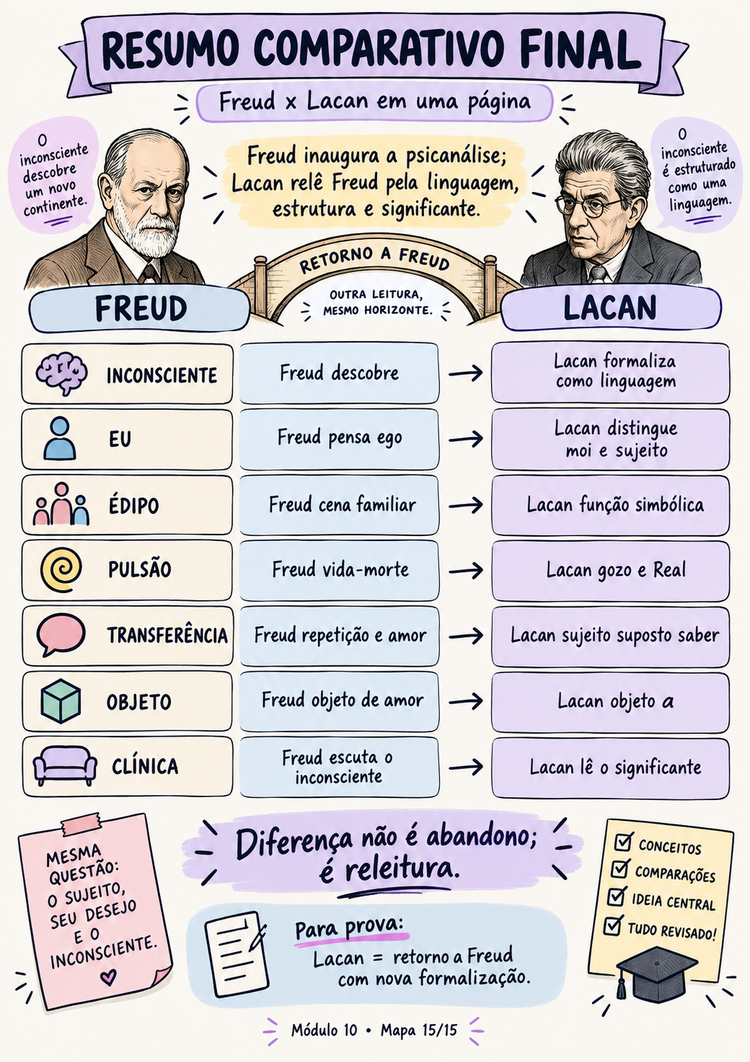 Mapa visual — Resumo Comparativo Lacan x Freud